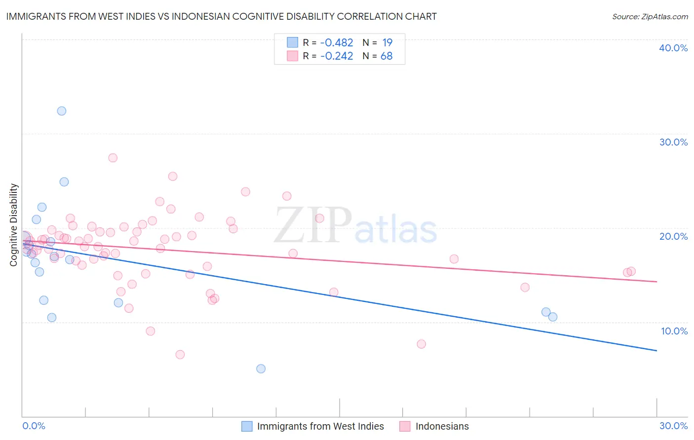 Immigrants from West Indies vs Indonesian Cognitive Disability