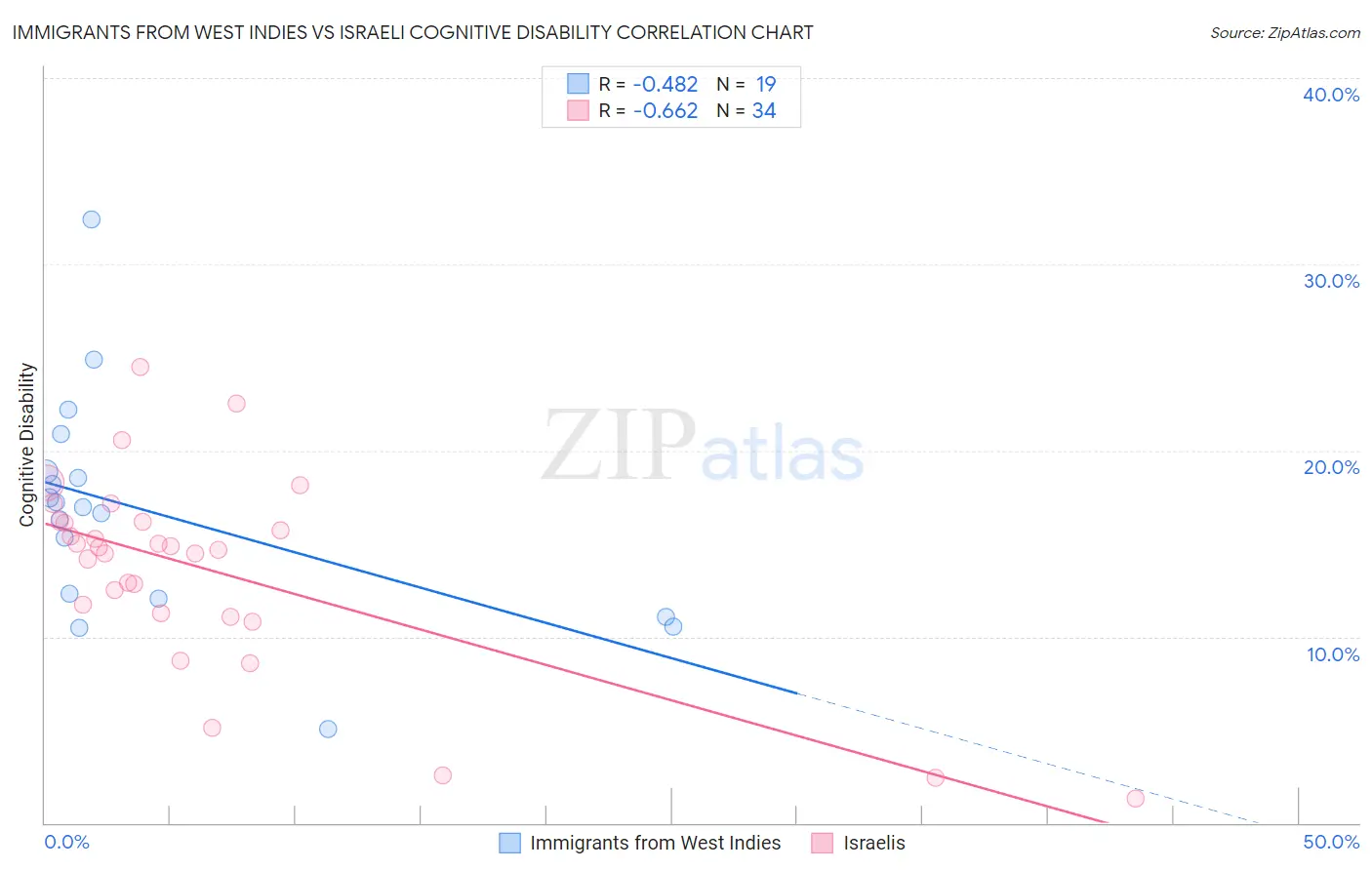 Immigrants from West Indies vs Israeli Cognitive Disability