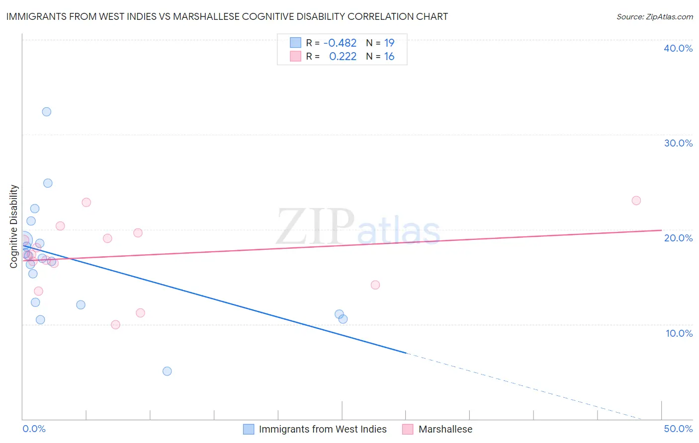 Immigrants from West Indies vs Marshallese Cognitive Disability