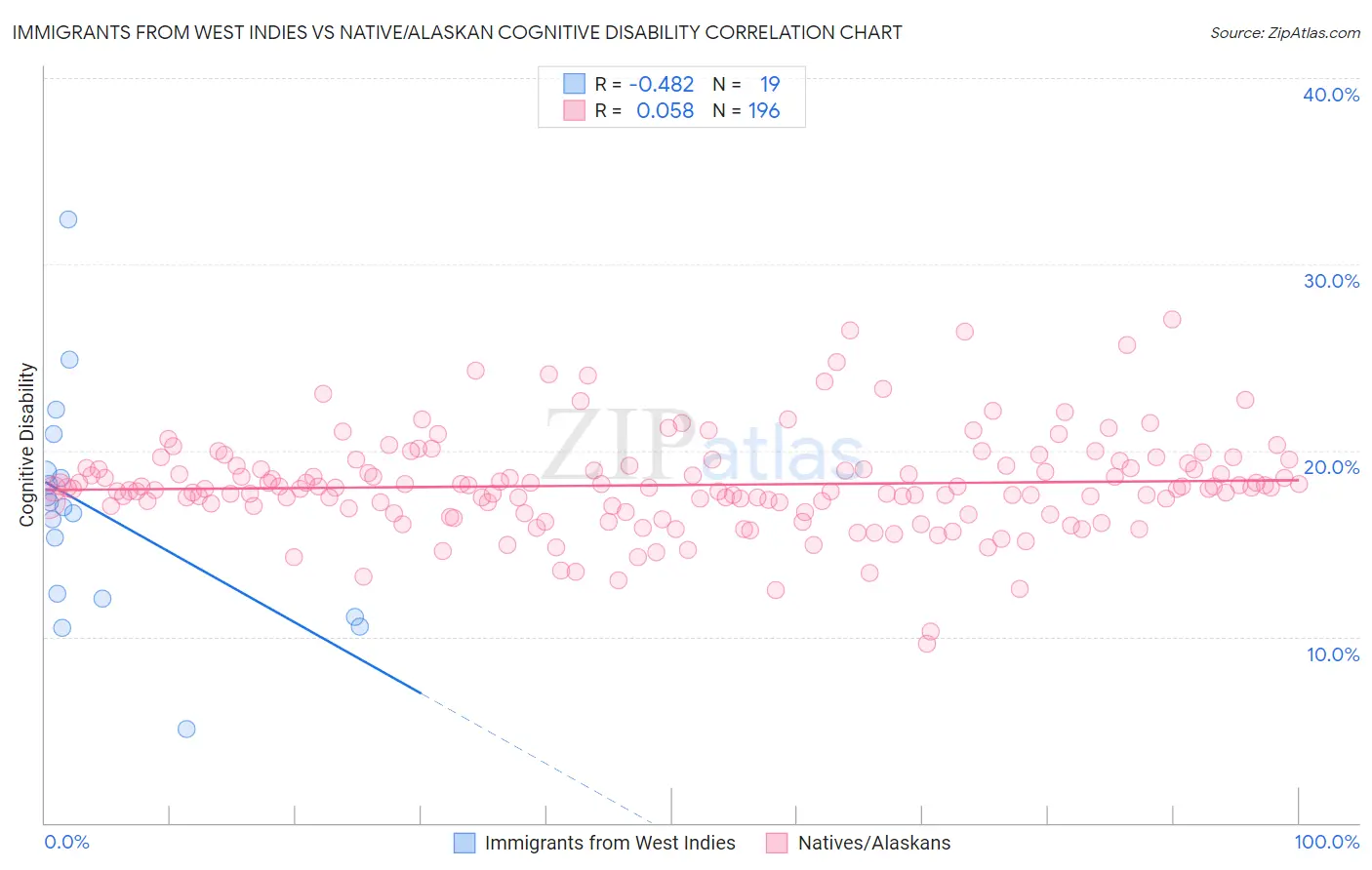 Immigrants from West Indies vs Native/Alaskan Cognitive Disability