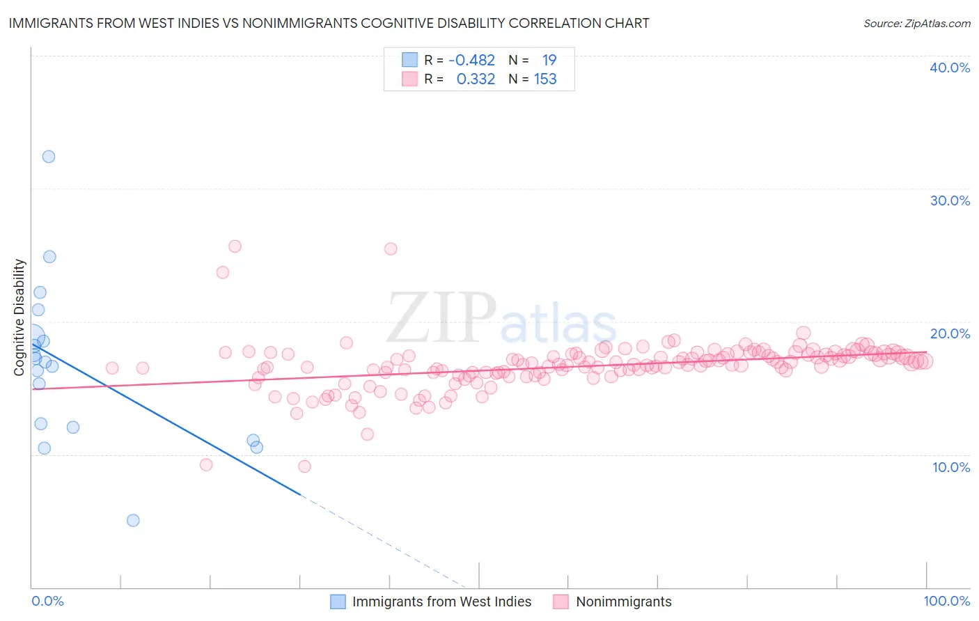 Immigrants from West Indies vs Nonimmigrants Cognitive Disability