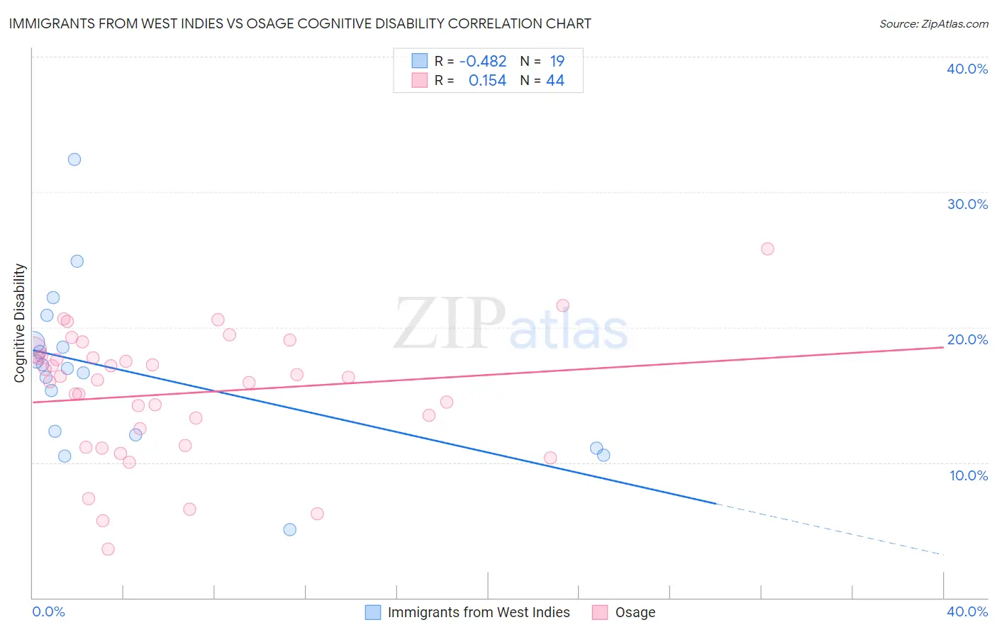 Immigrants from West Indies vs Osage Cognitive Disability