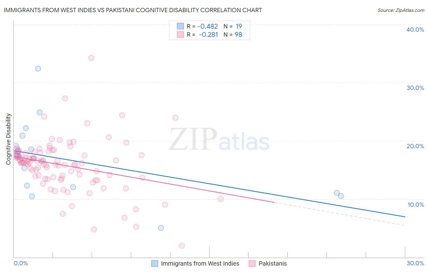 Immigrants from West Indies vs Pakistani Cognitive Disability
