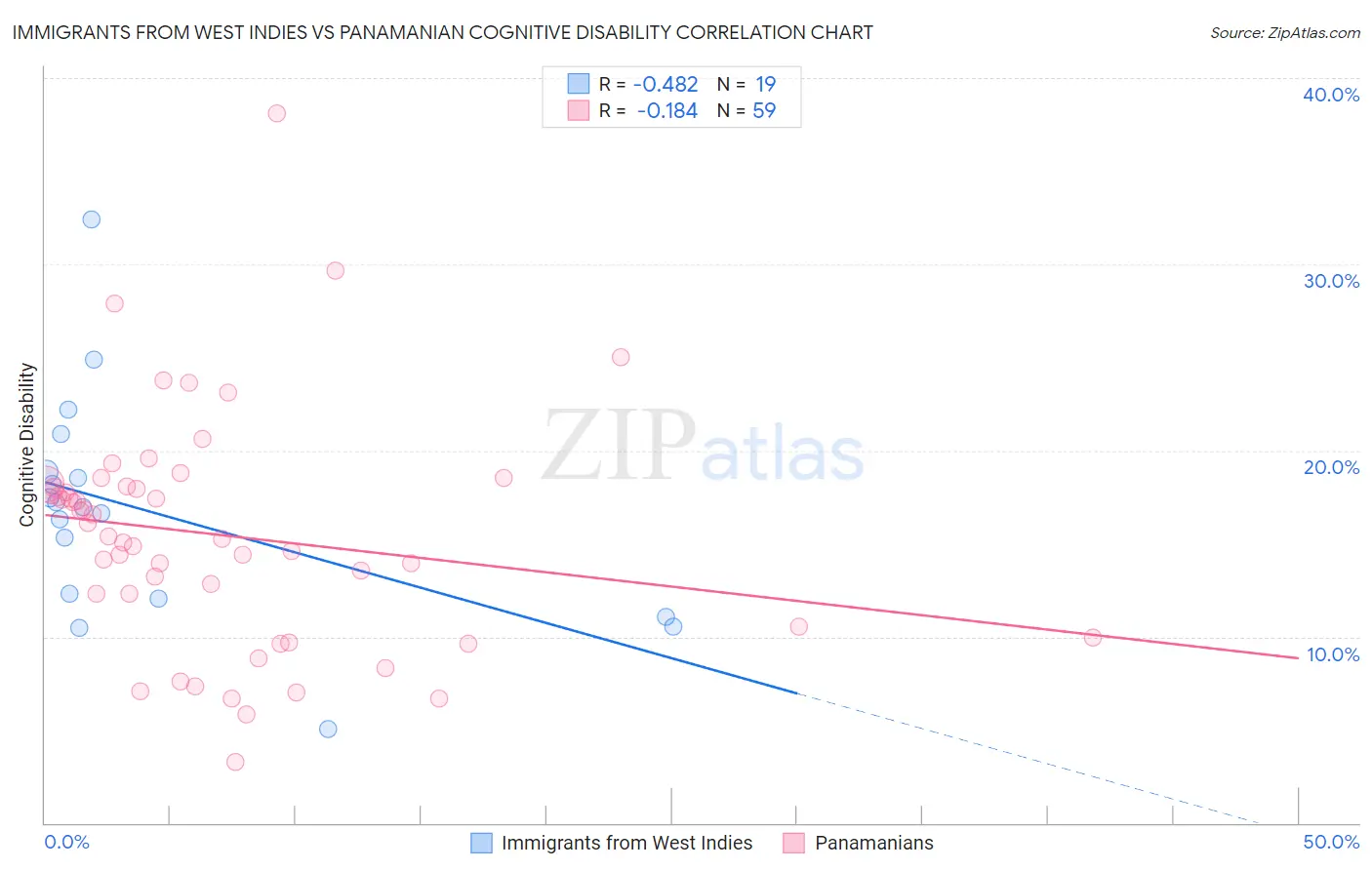 Immigrants from West Indies vs Panamanian Cognitive Disability
