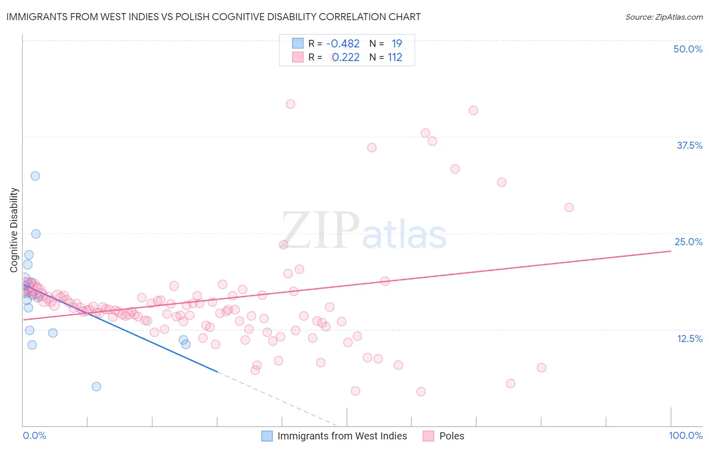 Immigrants from West Indies vs Polish Cognitive Disability