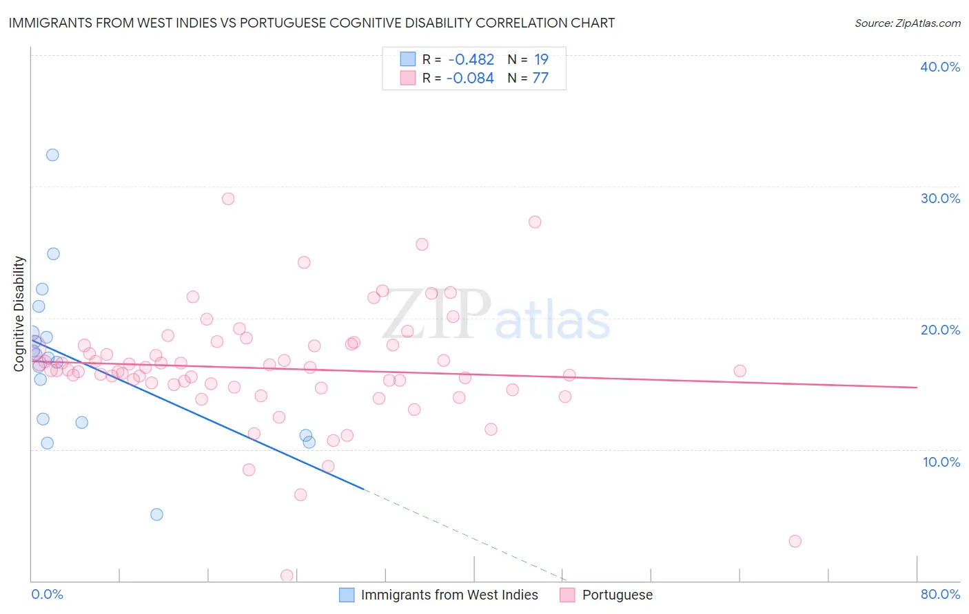 Immigrants from West Indies vs Portuguese Cognitive Disability