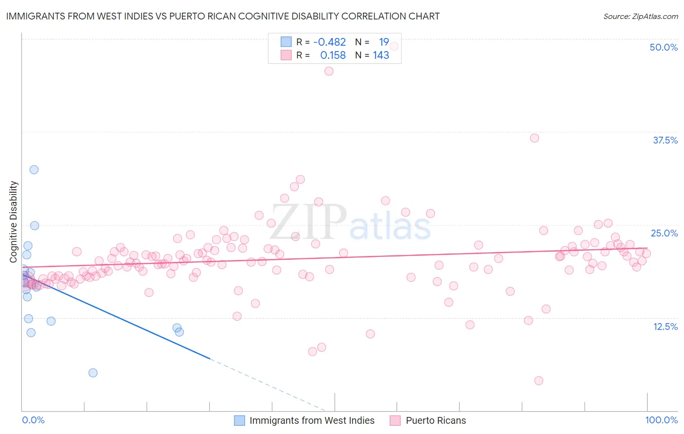 Immigrants from West Indies vs Puerto Rican Cognitive Disability