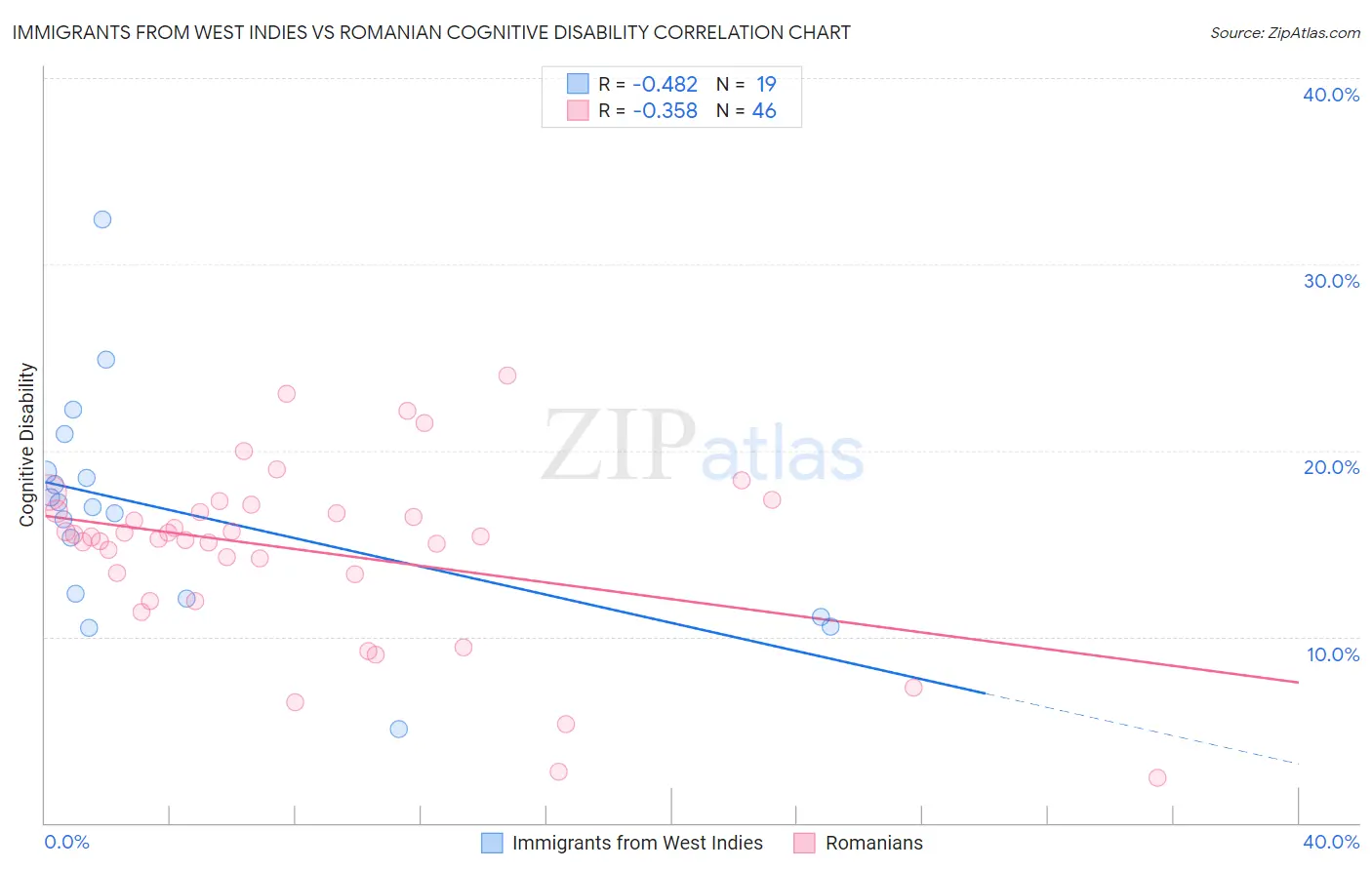 Immigrants from West Indies vs Romanian Cognitive Disability