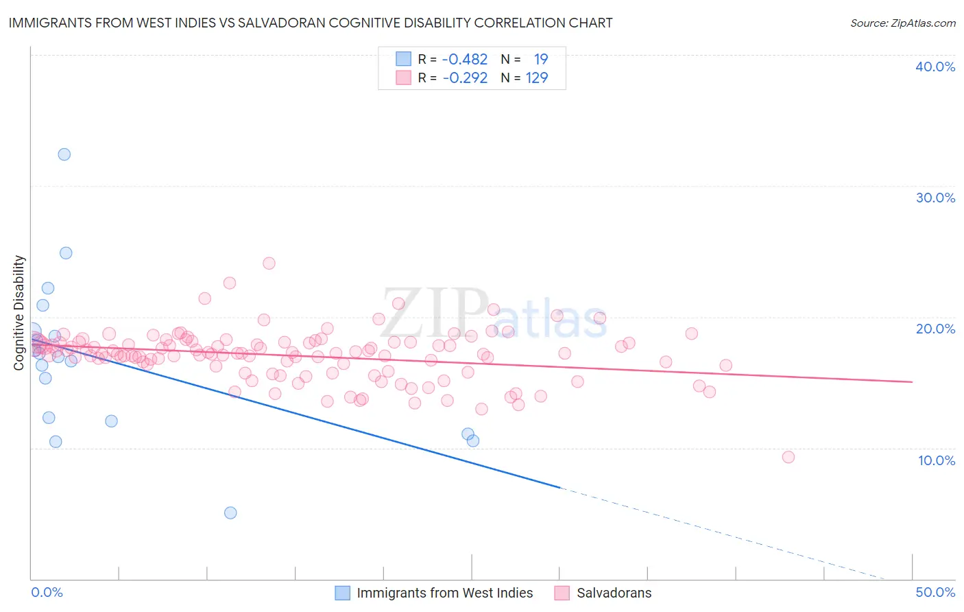 Immigrants from West Indies vs Salvadoran Cognitive Disability