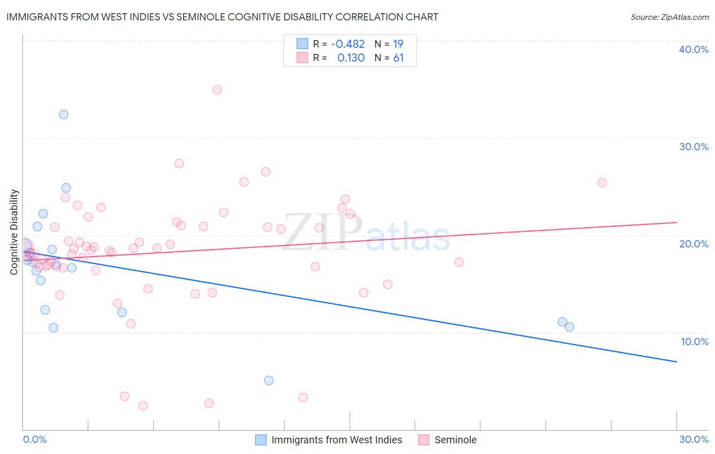Immigrants from West Indies vs Seminole Cognitive Disability