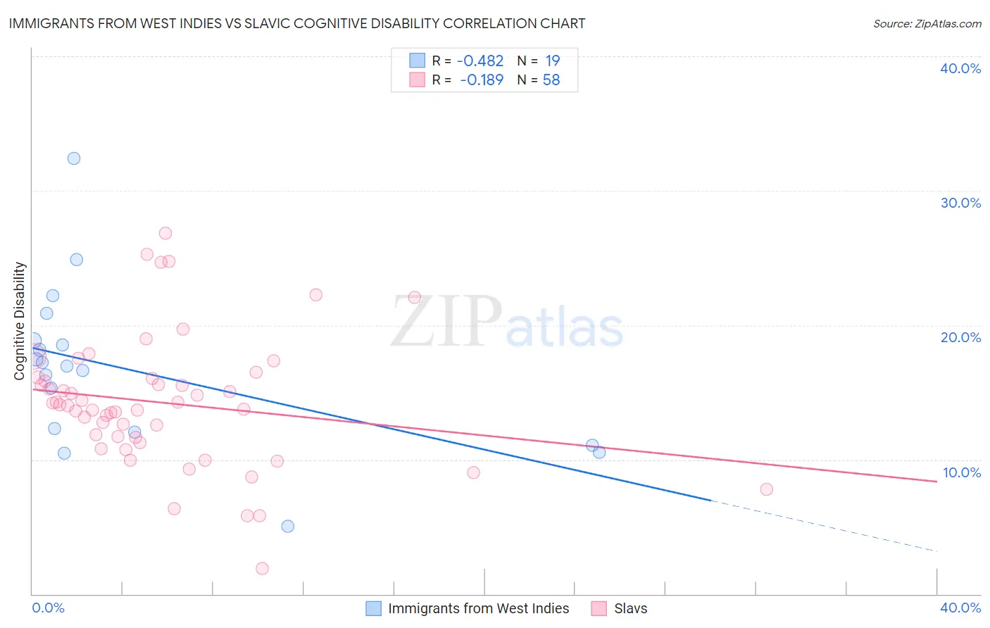 Immigrants from West Indies vs Slavic Cognitive Disability