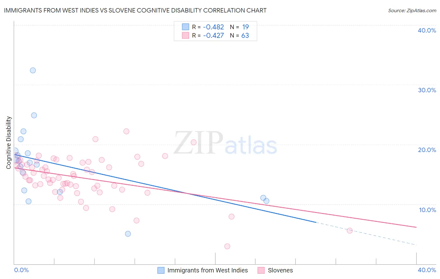 Immigrants from West Indies vs Slovene Cognitive Disability