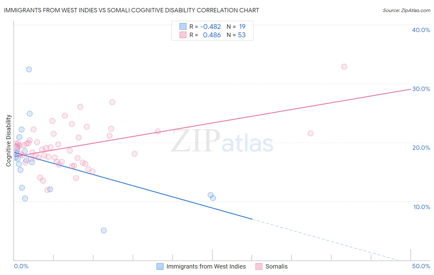 Immigrants from West Indies vs Somali Cognitive Disability
