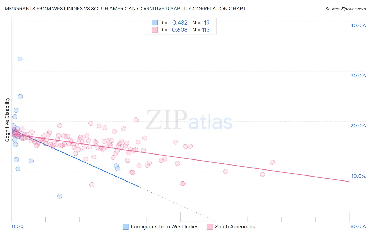 Immigrants from West Indies vs South American Cognitive Disability
