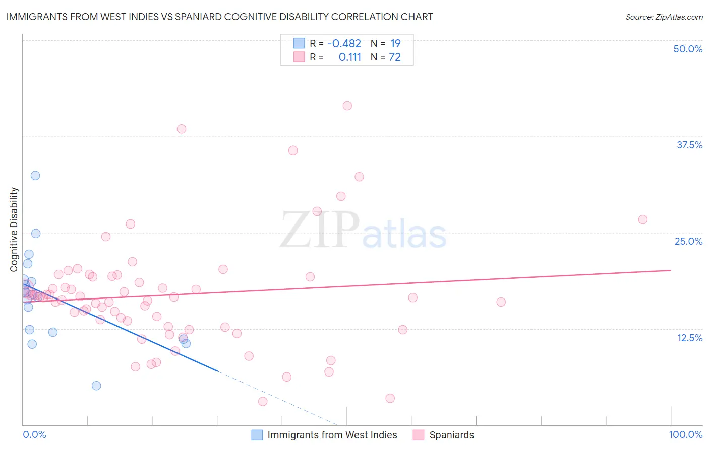Immigrants from West Indies vs Spaniard Cognitive Disability