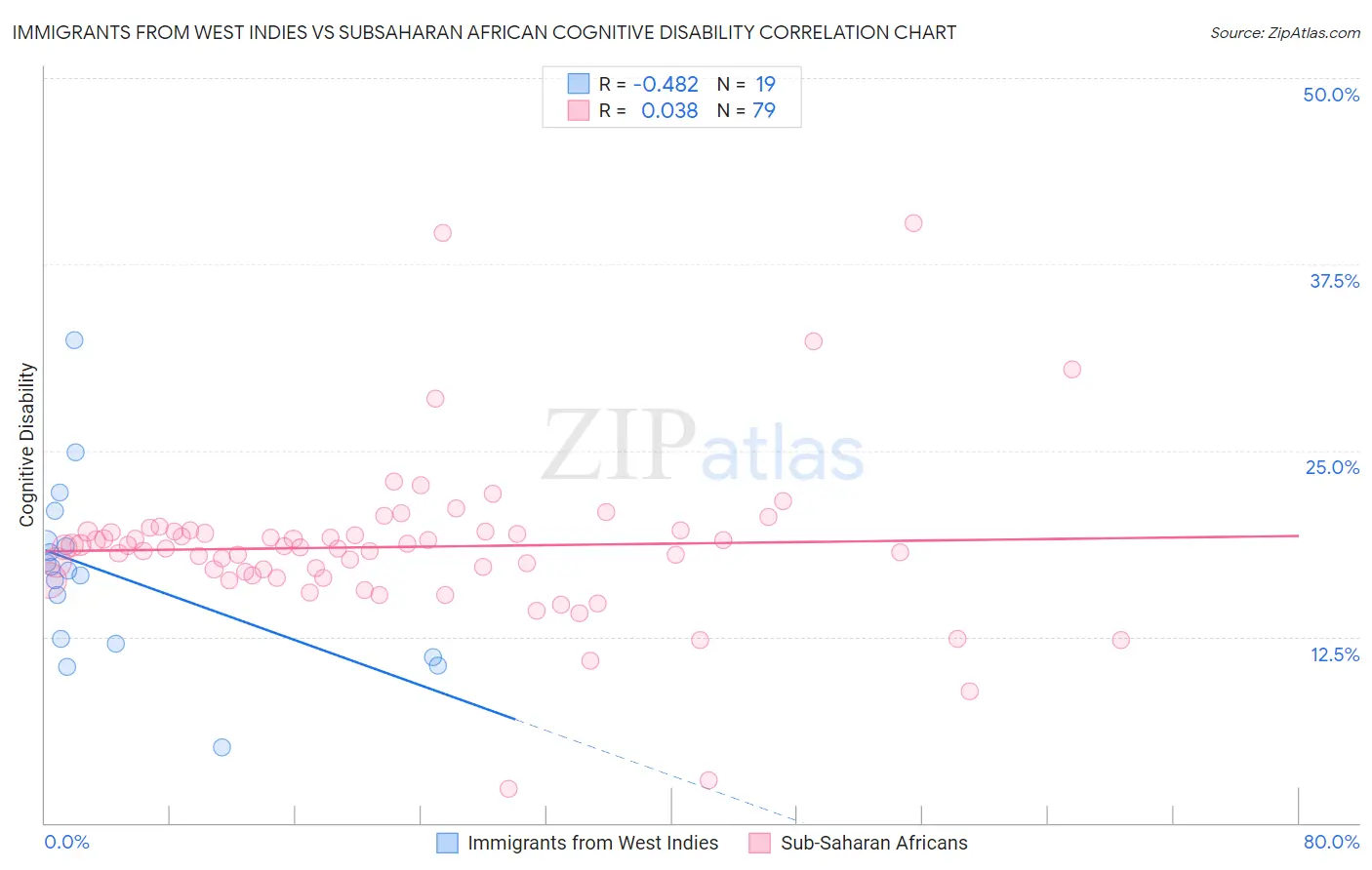 Immigrants from West Indies vs Subsaharan African Cognitive Disability