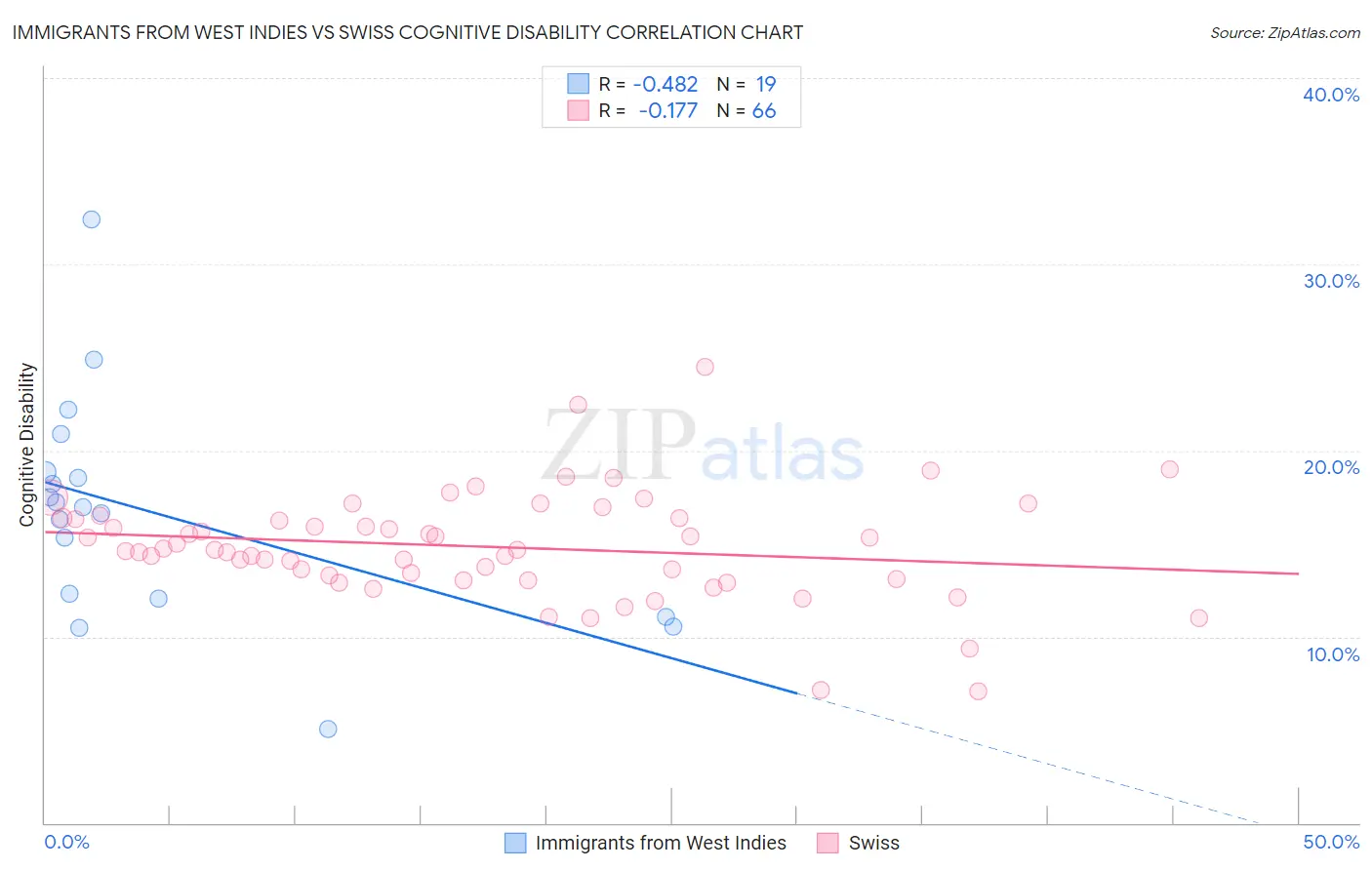 Immigrants from West Indies vs Swiss Cognitive Disability