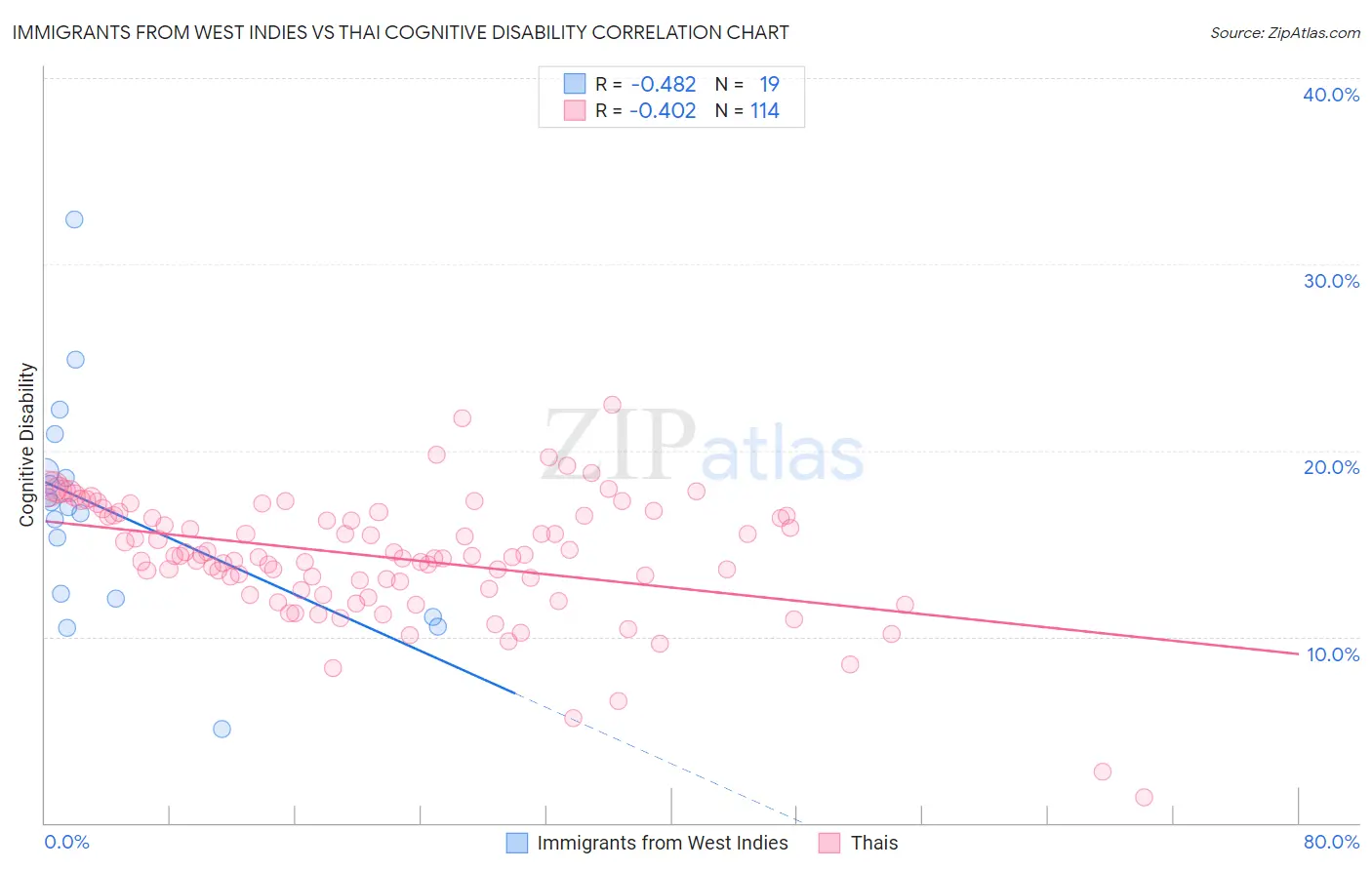 Immigrants from West Indies vs Thai Cognitive Disability