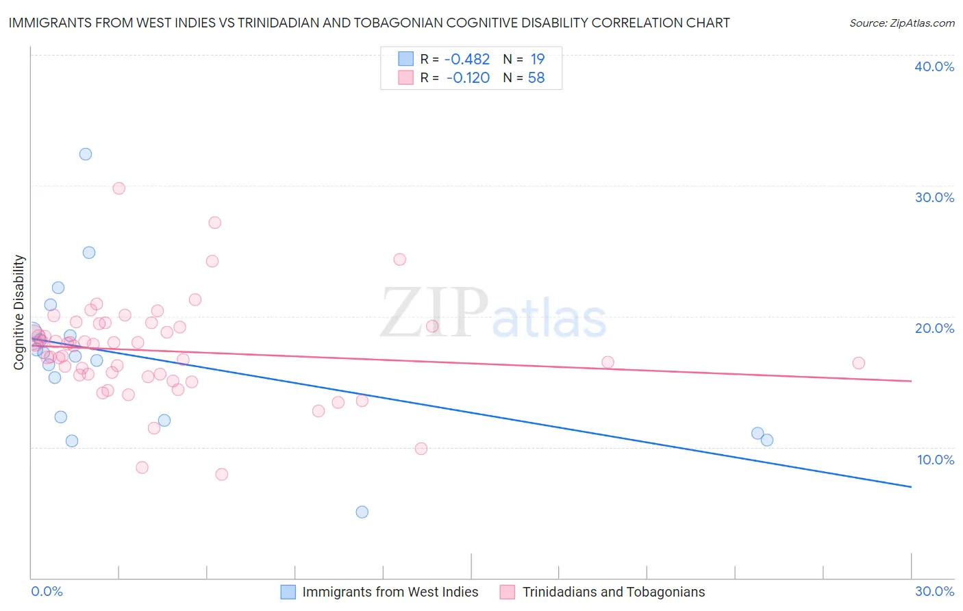 Immigrants from West Indies vs Trinidadian and Tobagonian Cognitive Disability