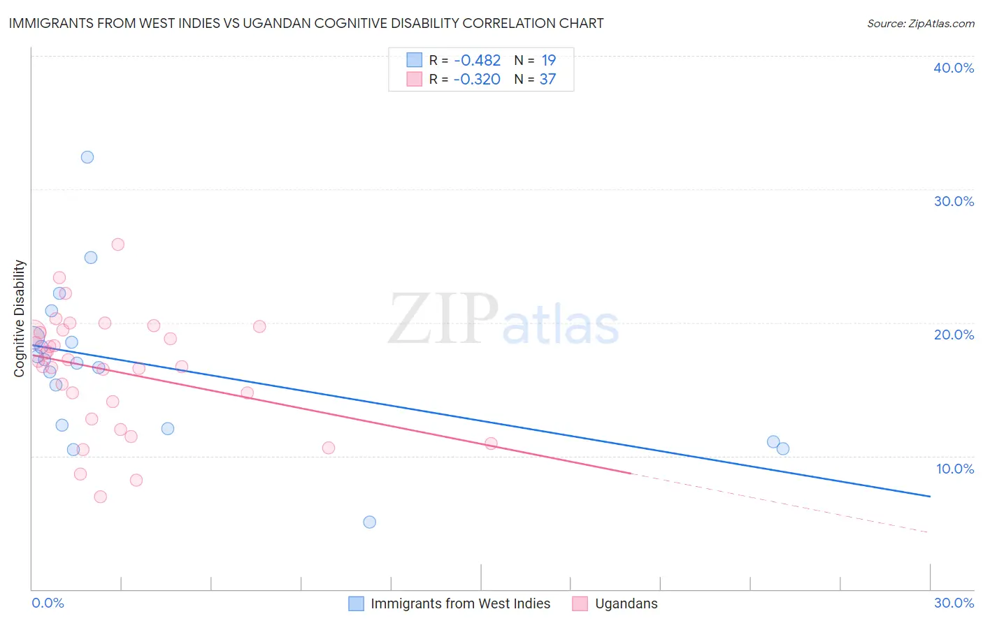 Immigrants from West Indies vs Ugandan Cognitive Disability