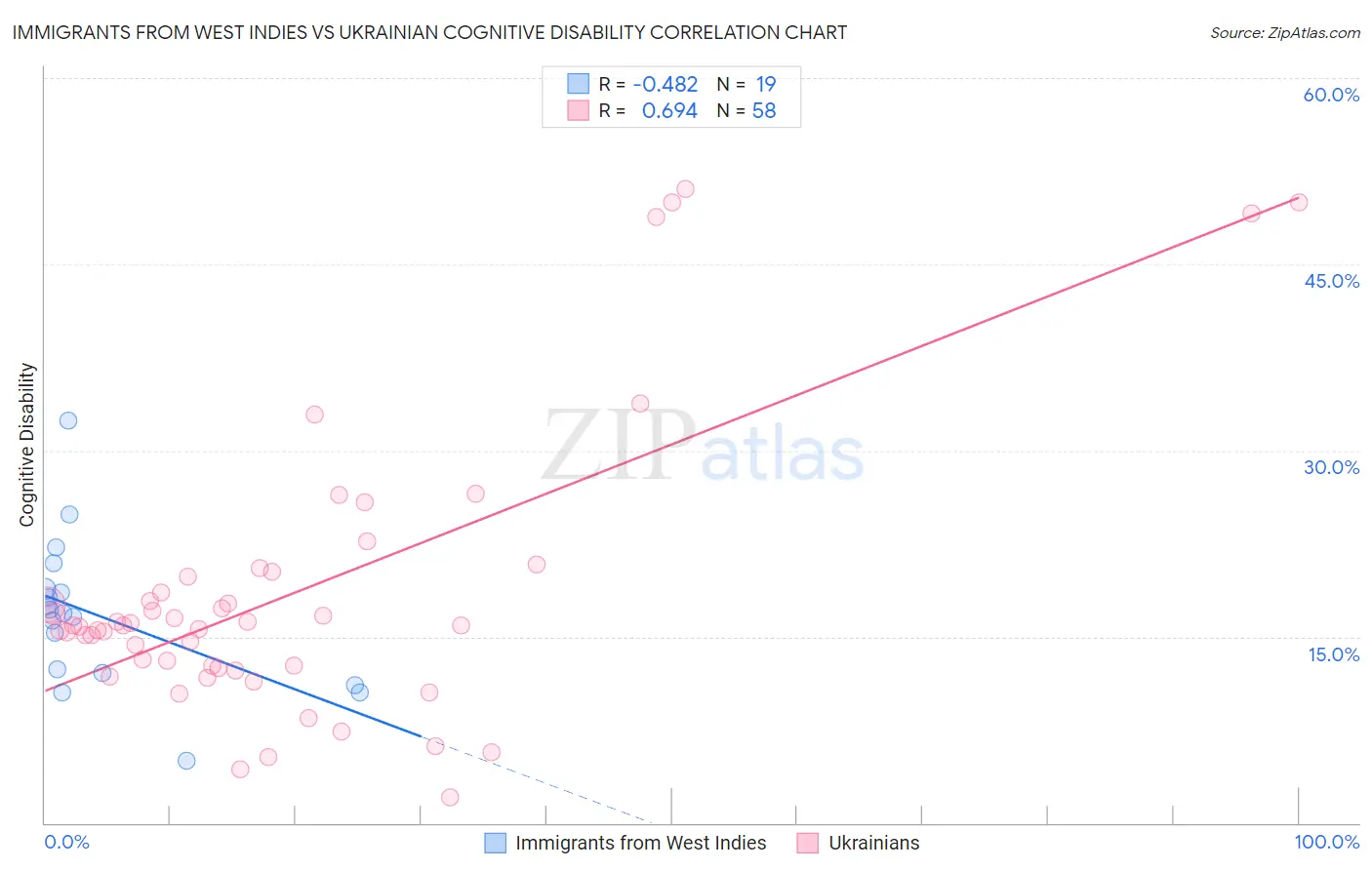 Immigrants from West Indies vs Ukrainian Cognitive Disability