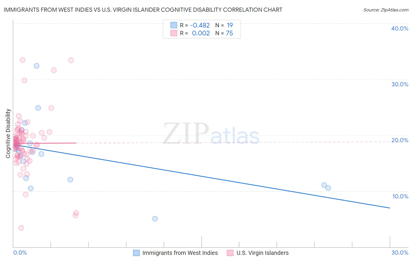 Immigrants from West Indies vs U.S. Virgin Islander Cognitive Disability