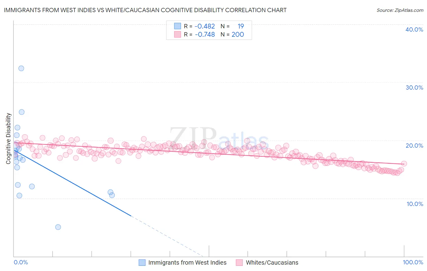 Immigrants from West Indies vs White/Caucasian Cognitive Disability