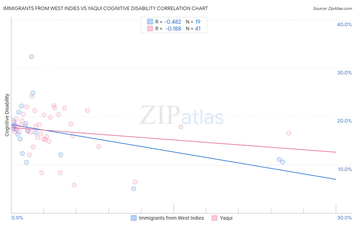 Immigrants from West Indies vs Yaqui Cognitive Disability