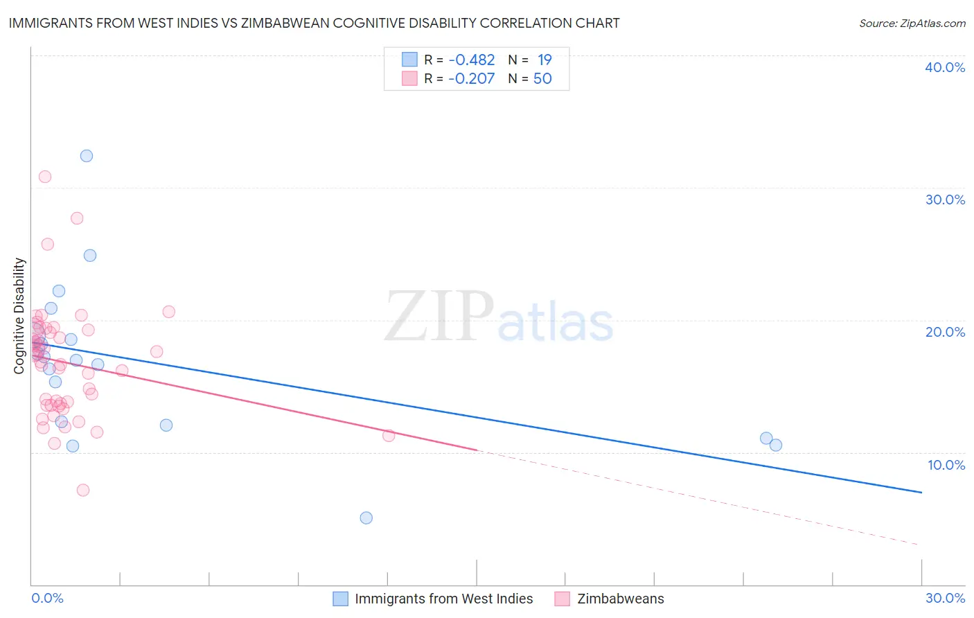 Immigrants from West Indies vs Zimbabwean Cognitive Disability