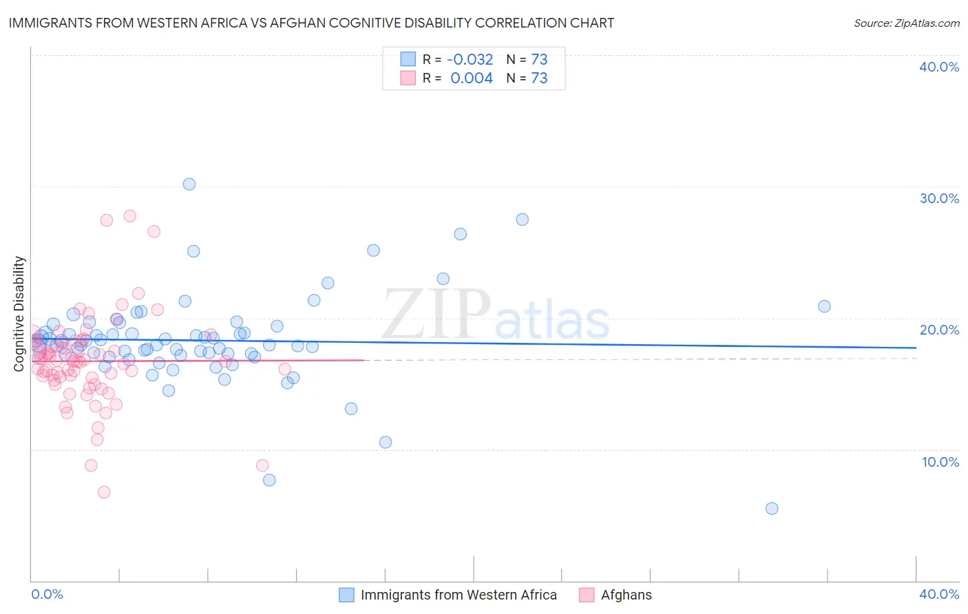 Immigrants from Western Africa vs Afghan Cognitive Disability