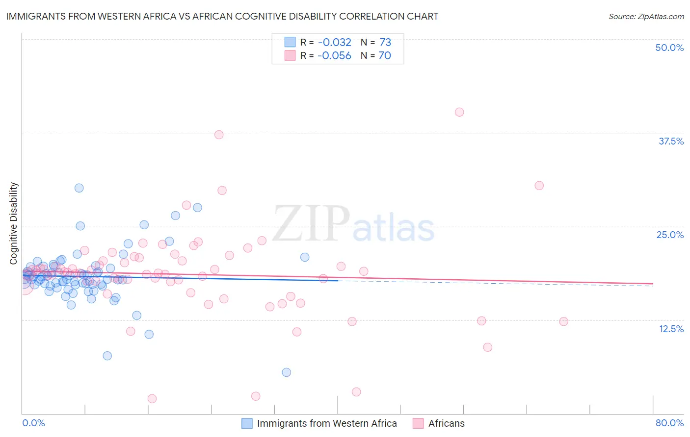 Immigrants from Western Africa vs African Cognitive Disability