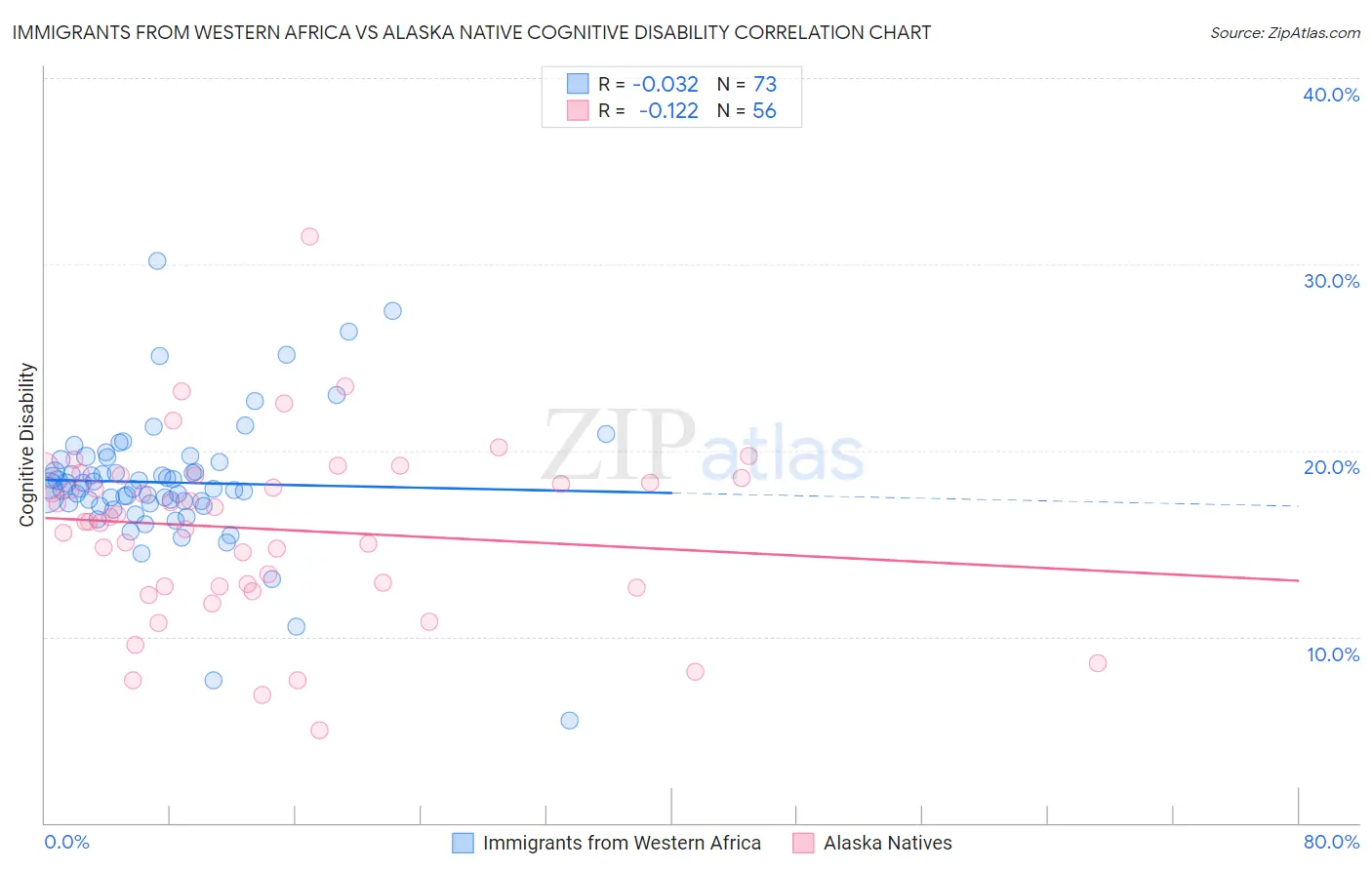 Immigrants from Western Africa vs Alaska Native Cognitive Disability