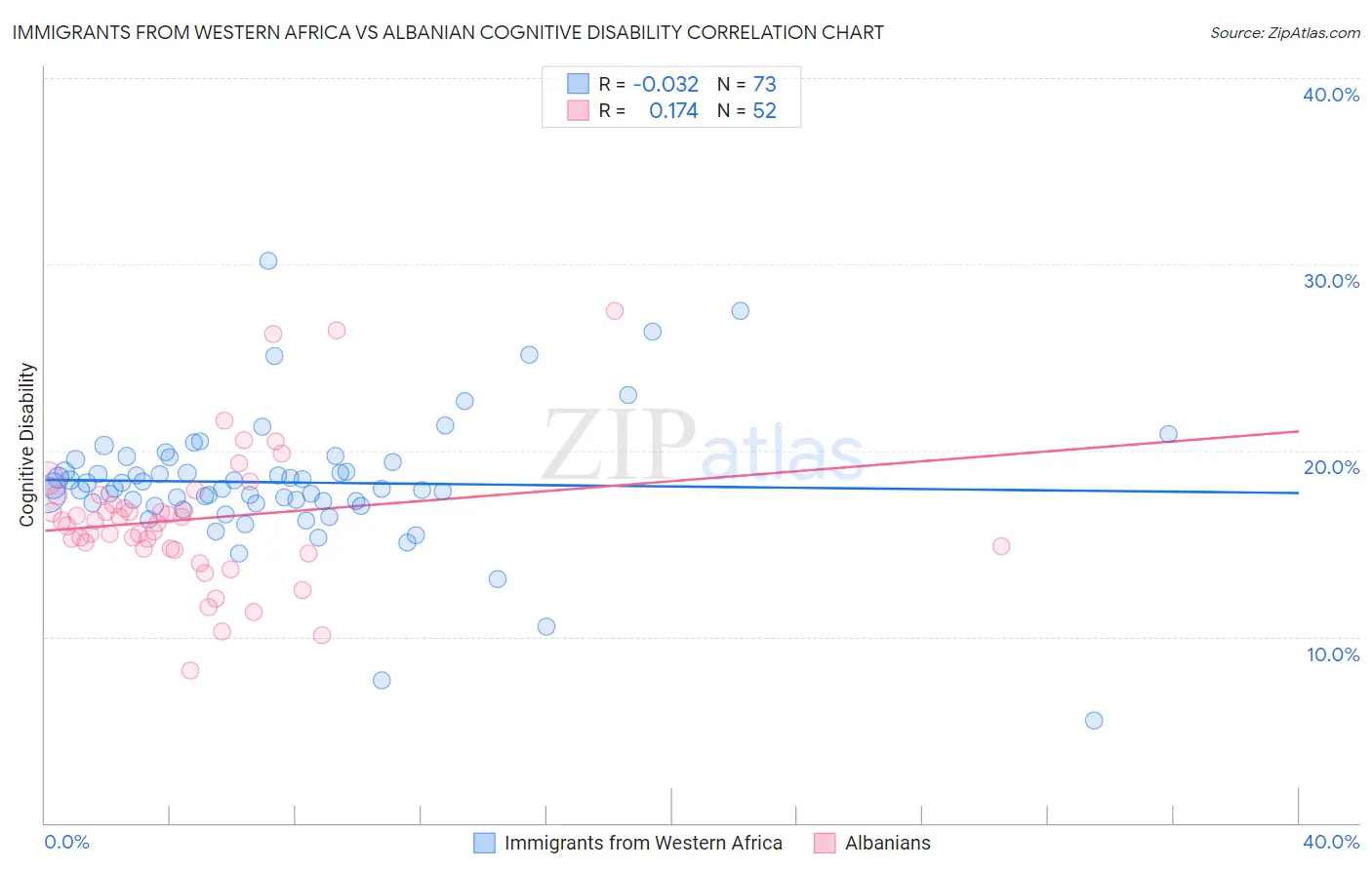 Immigrants from Western Africa vs Albanian Cognitive Disability