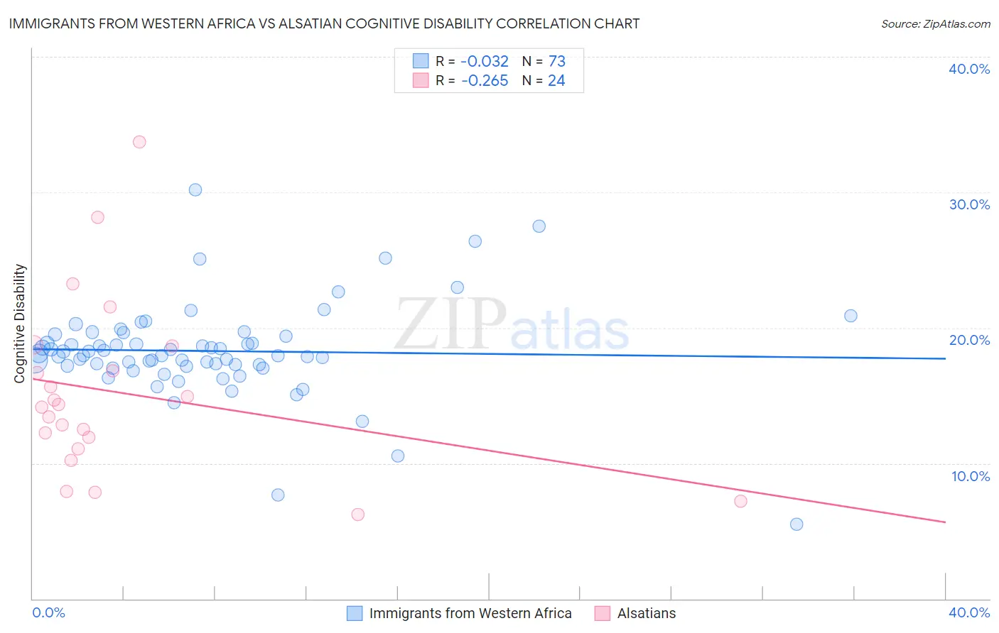 Immigrants from Western Africa vs Alsatian Cognitive Disability