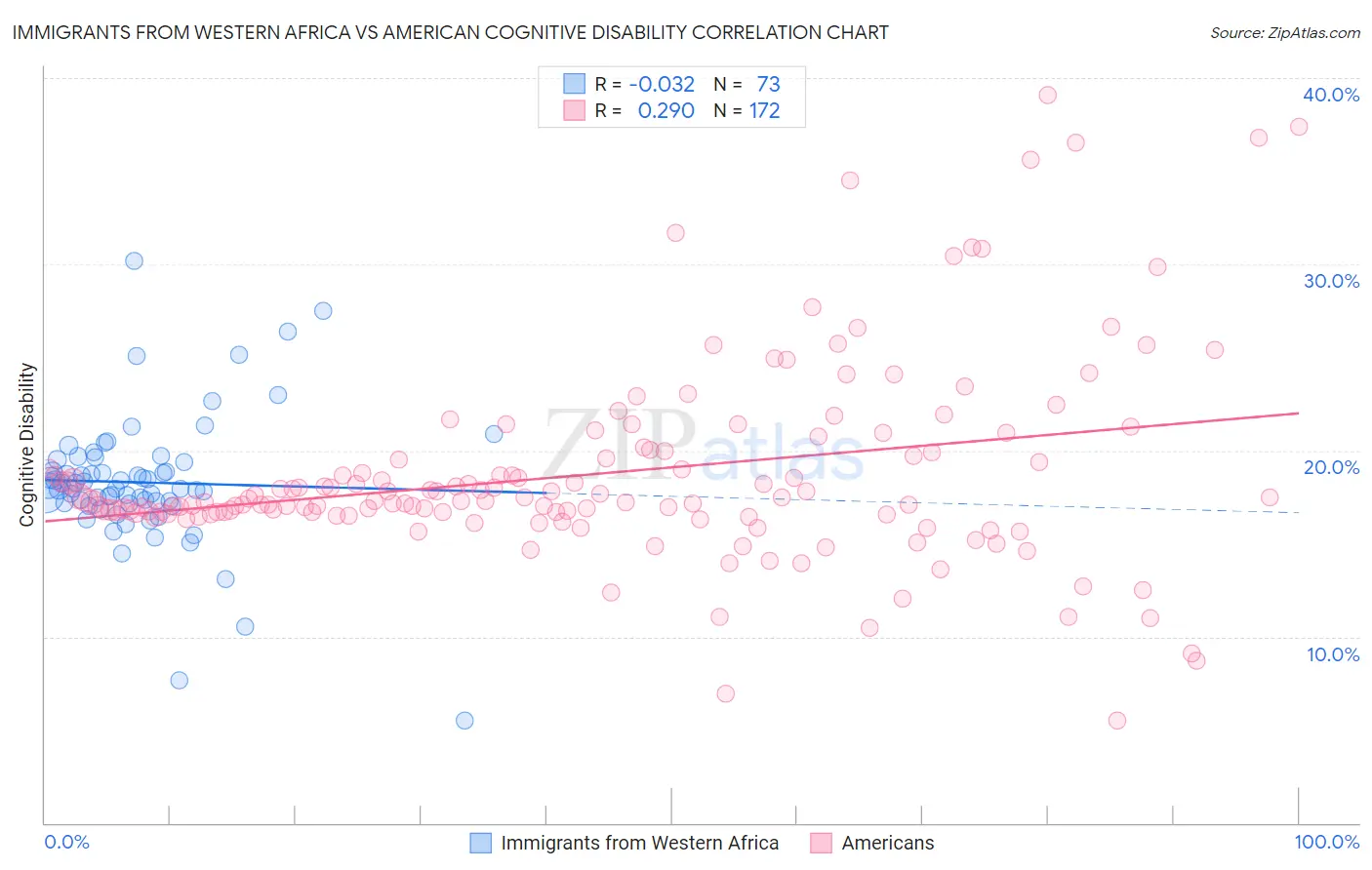 Immigrants from Western Africa vs American Cognitive Disability