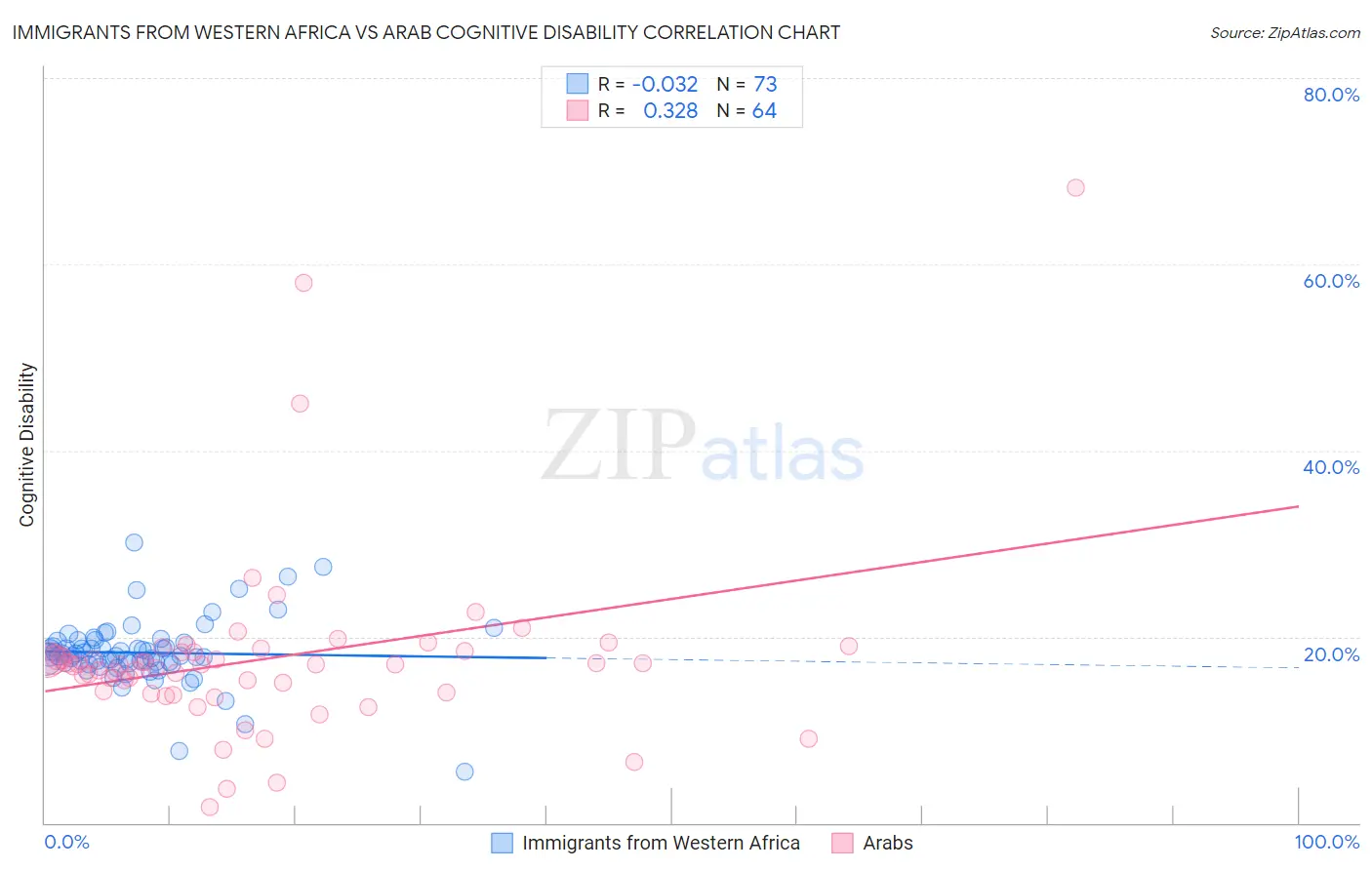 Immigrants from Western Africa vs Arab Cognitive Disability