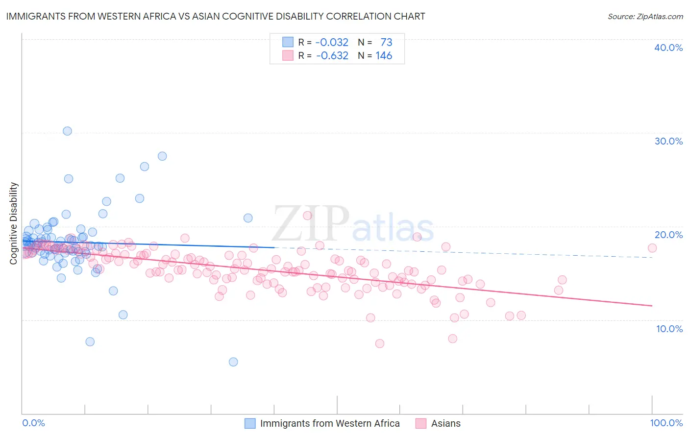 Immigrants from Western Africa vs Asian Cognitive Disability