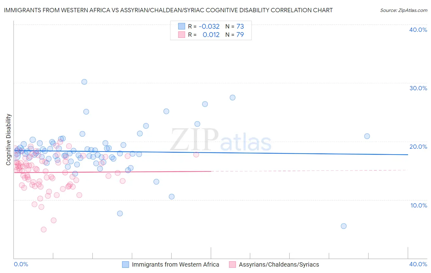 Immigrants from Western Africa vs Assyrian/Chaldean/Syriac Cognitive Disability