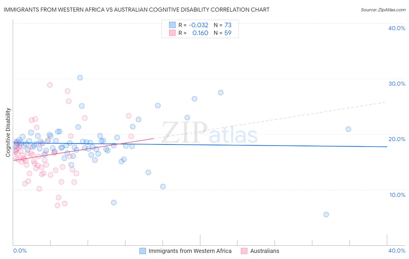 Immigrants from Western Africa vs Australian Cognitive Disability