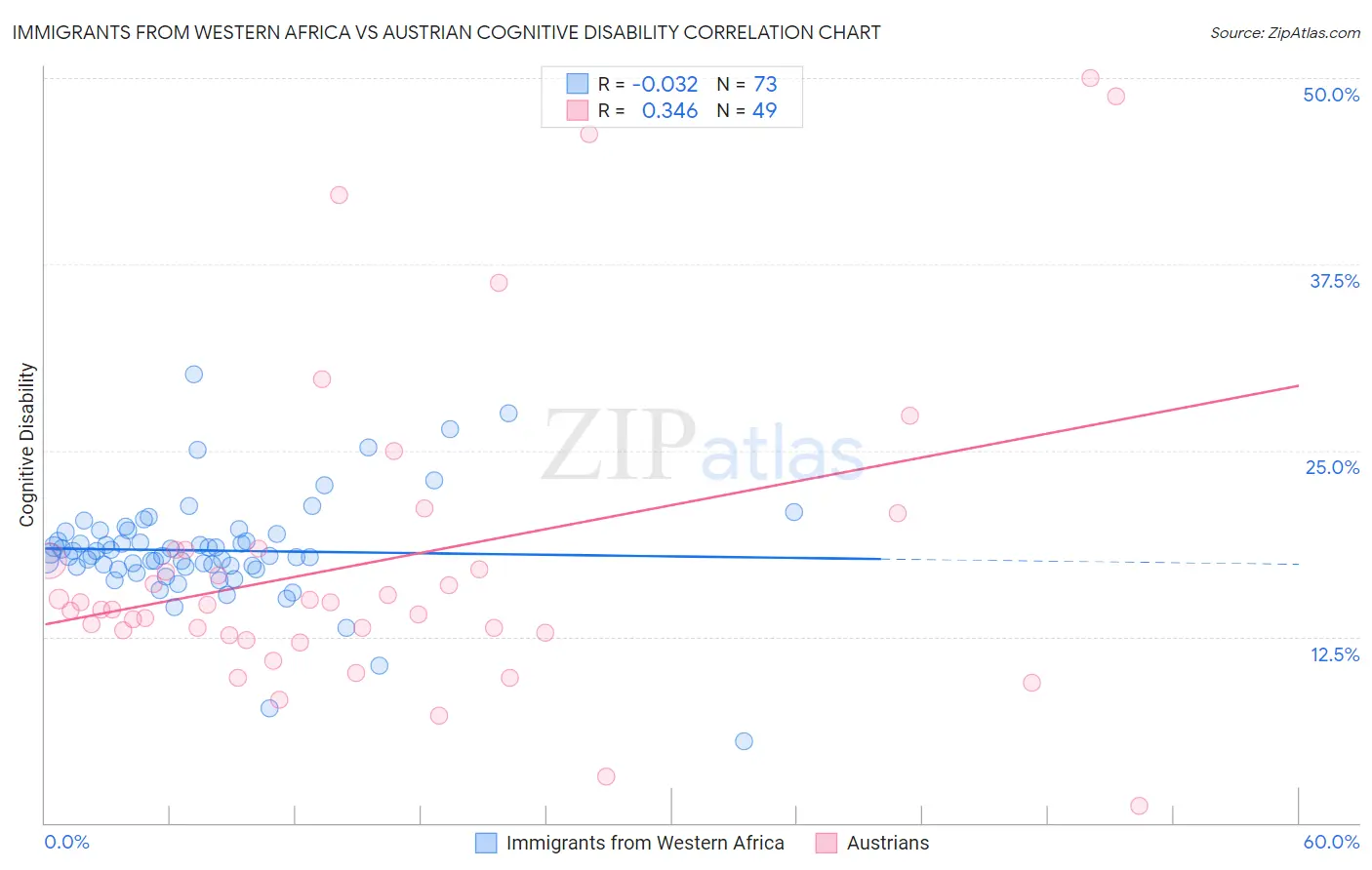 Immigrants from Western Africa vs Austrian Cognitive Disability