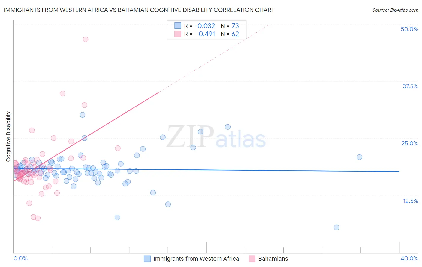 Immigrants from Western Africa vs Bahamian Cognitive Disability
