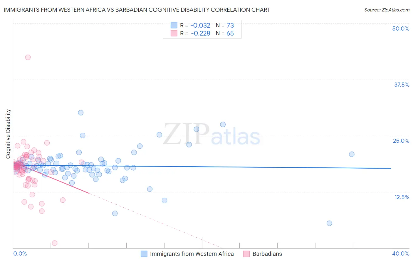 Immigrants from Western Africa vs Barbadian Cognitive Disability