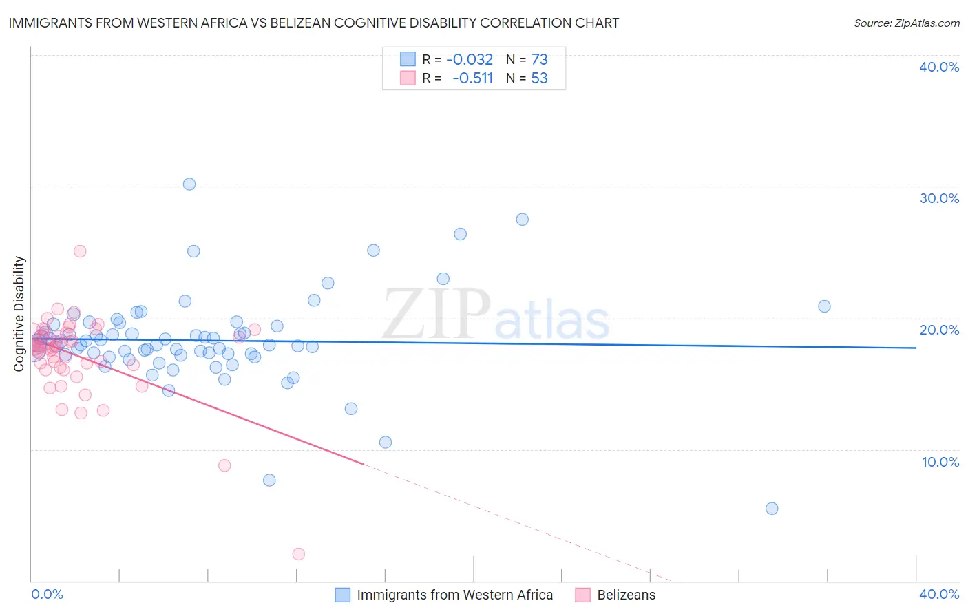 Immigrants from Western Africa vs Belizean Cognitive Disability