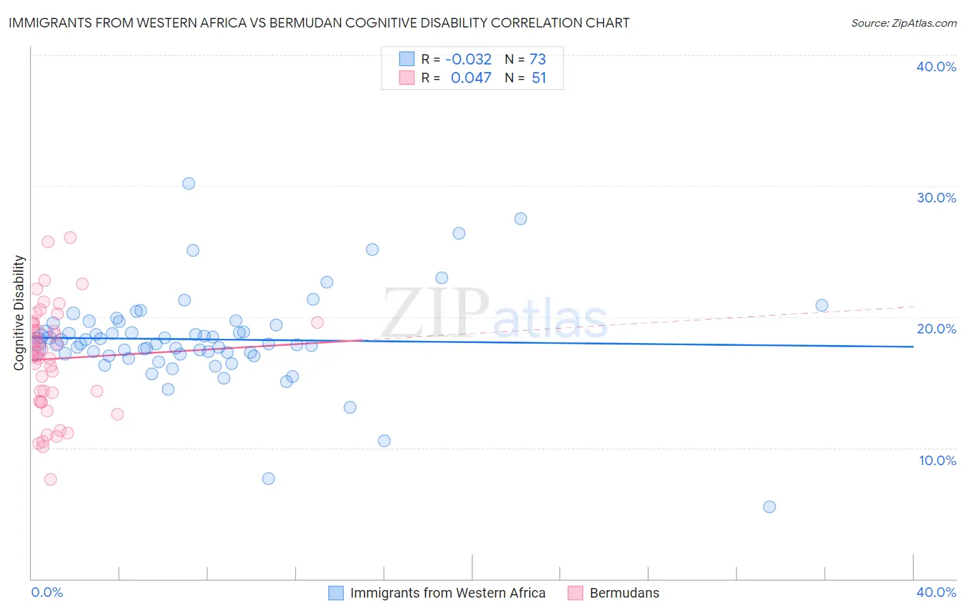 Immigrants from Western Africa vs Bermudan Cognitive Disability