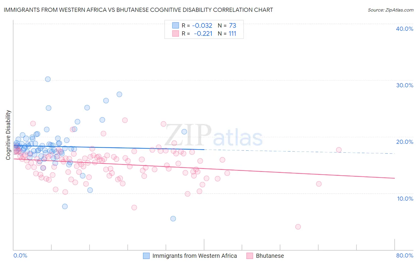 Immigrants from Western Africa vs Bhutanese Cognitive Disability