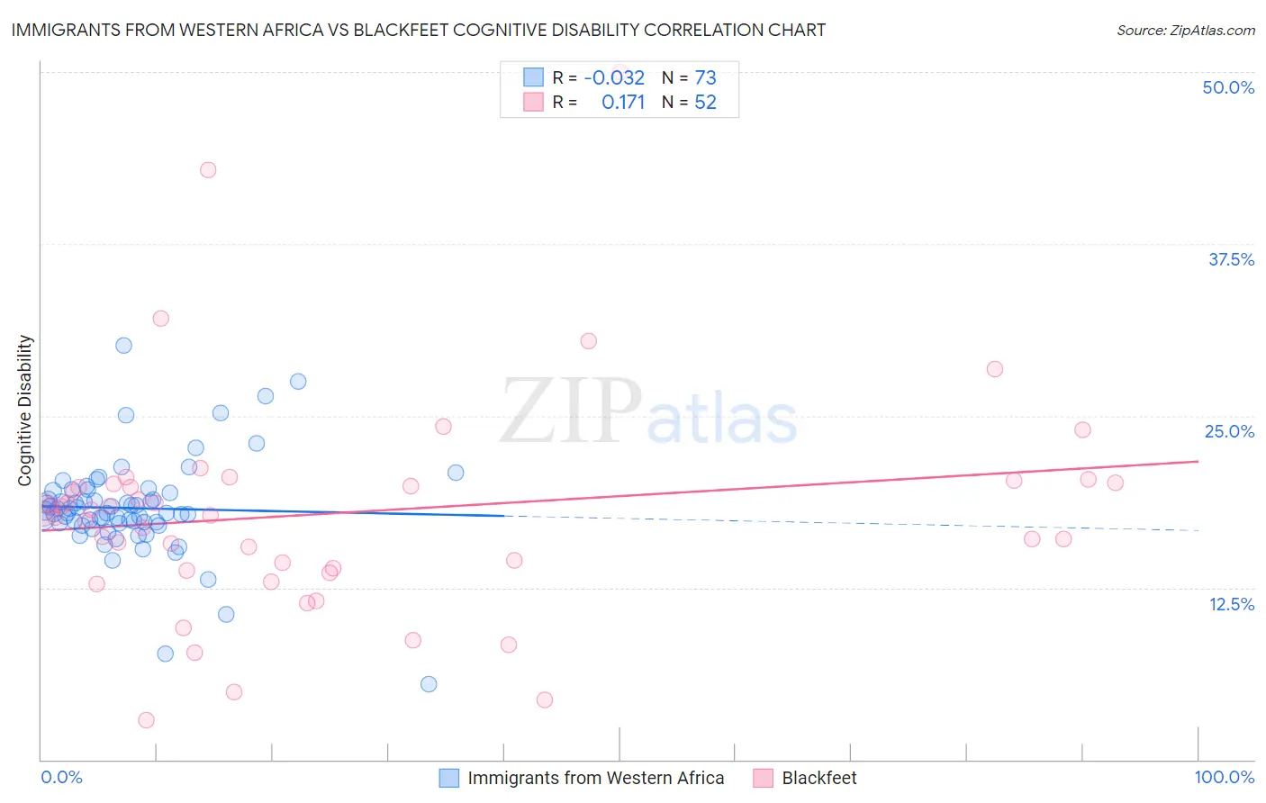 Immigrants from Western Africa vs Blackfeet Cognitive Disability