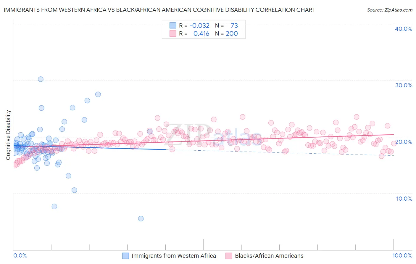 Immigrants from Western Africa vs Black/African American Cognitive Disability