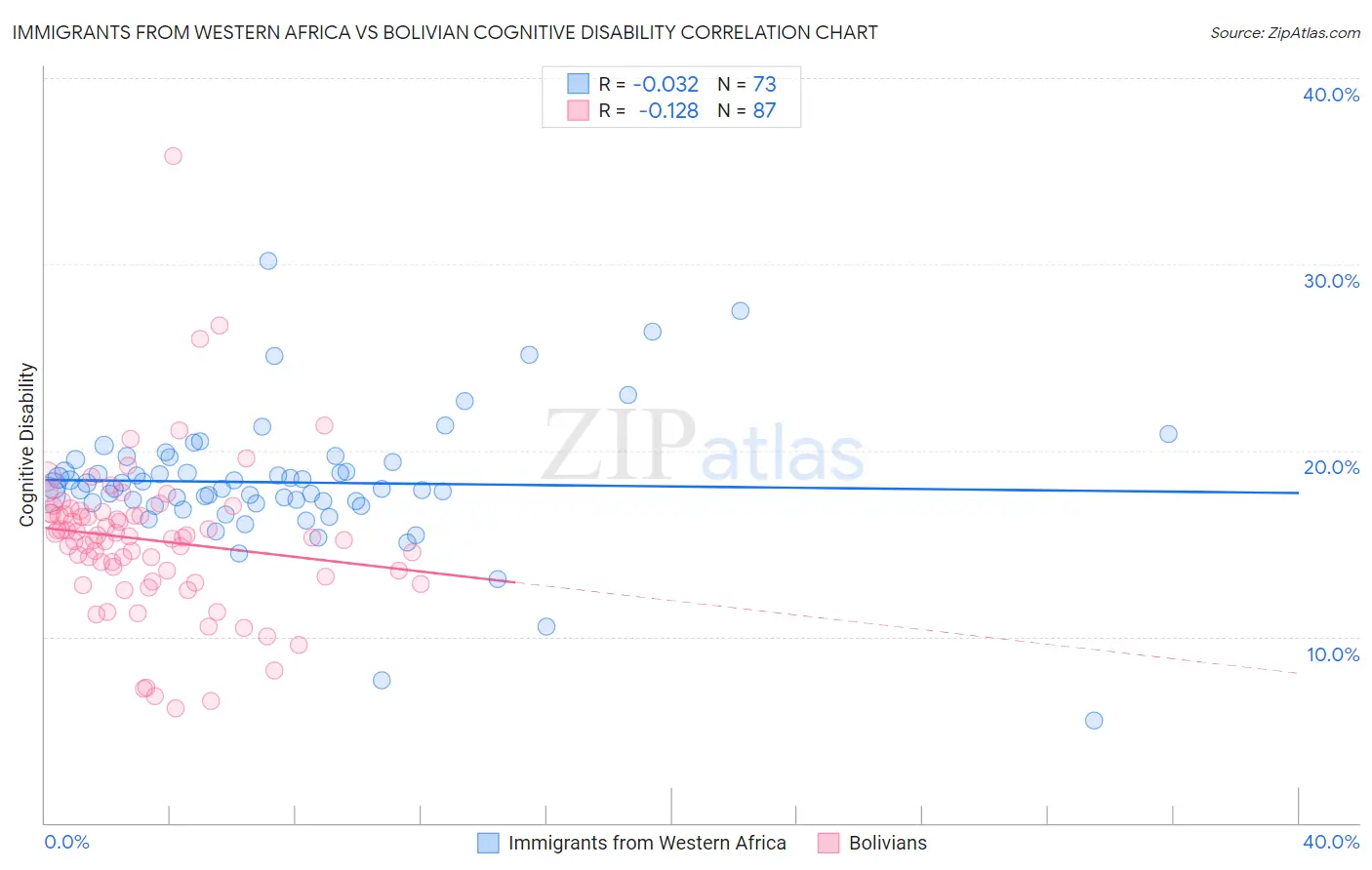 Immigrants from Western Africa vs Bolivian Cognitive Disability