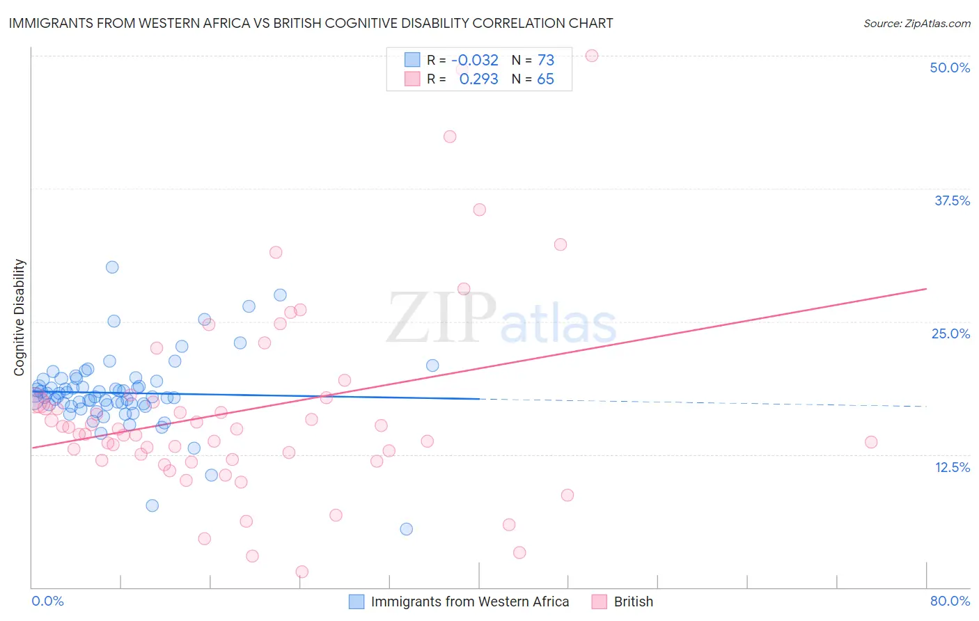 Immigrants from Western Africa vs British Cognitive Disability