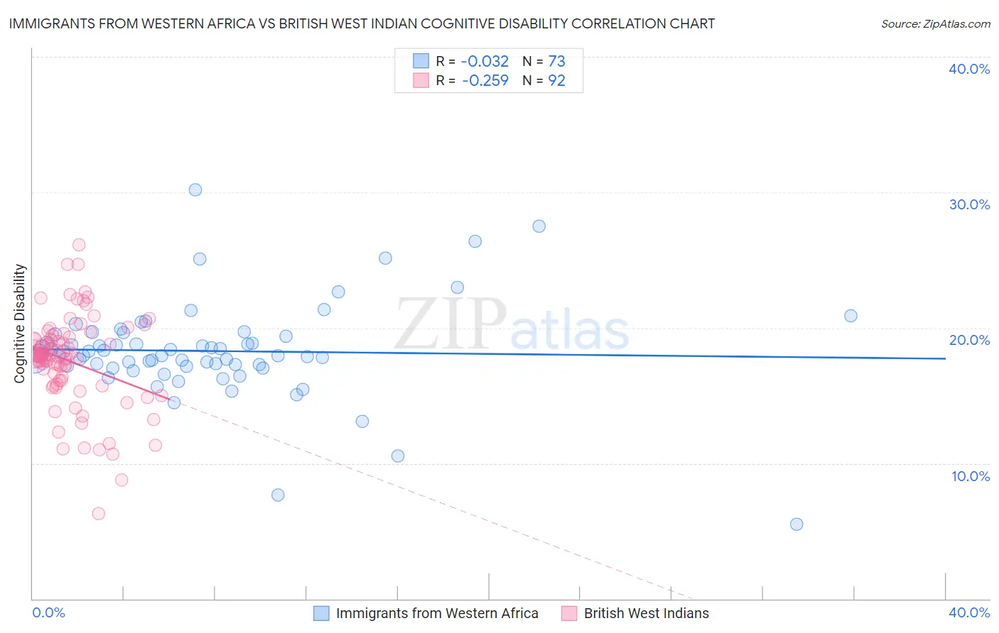 Immigrants from Western Africa vs British West Indian Cognitive Disability